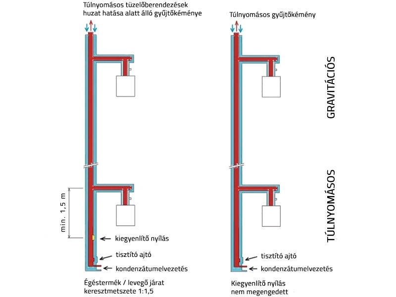 Van megoldás a gyűjtőkéményes készülékcserékre?