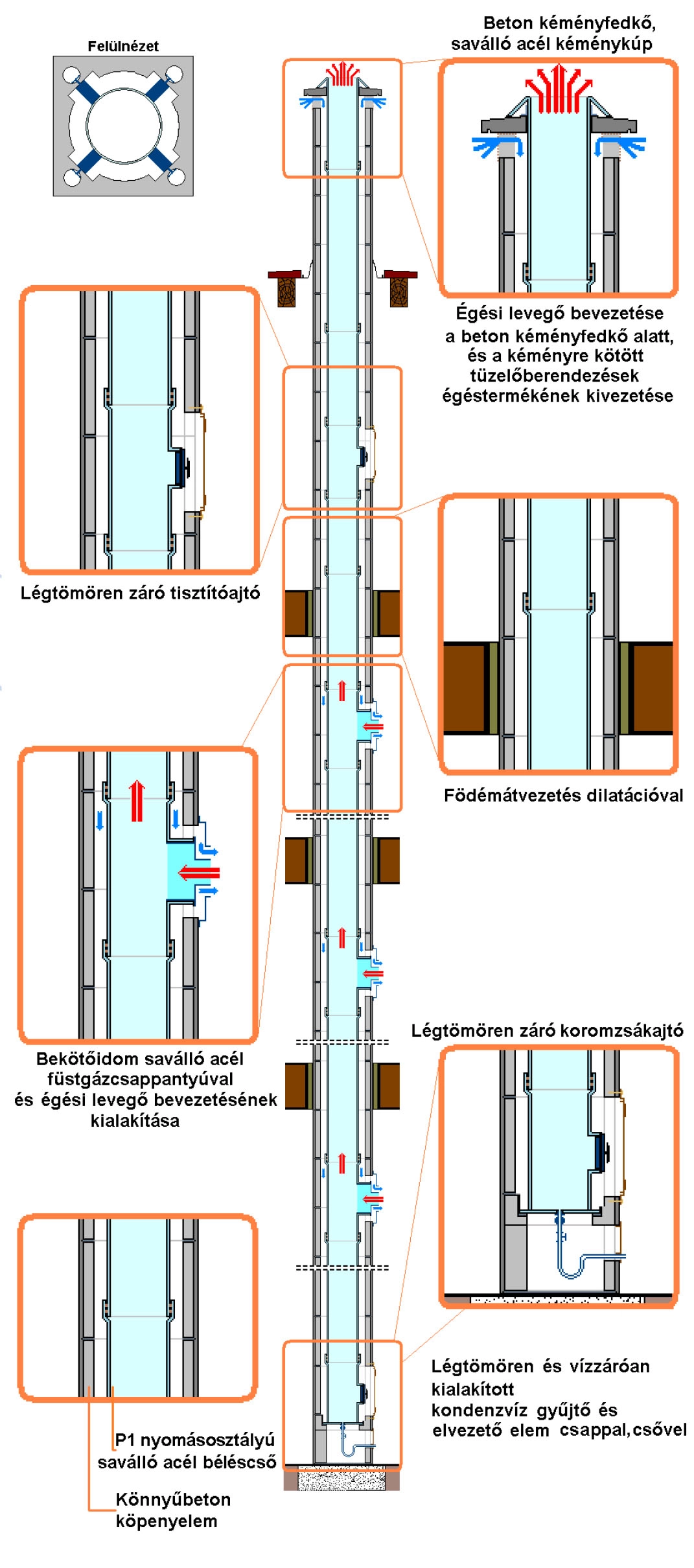 REA K2+ rendszer elvi felépítése metszet